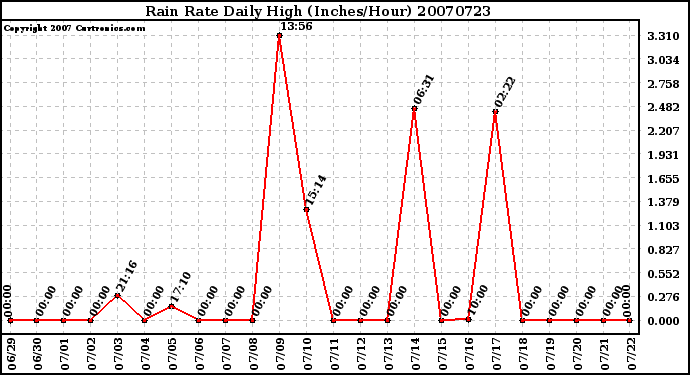 Milwaukee Weather Rain Rate Daily High (Inches/Hour)