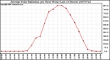 Milwaukee Weather Average Solar Radiation per Hour W/m2 (Last 24 Hours)