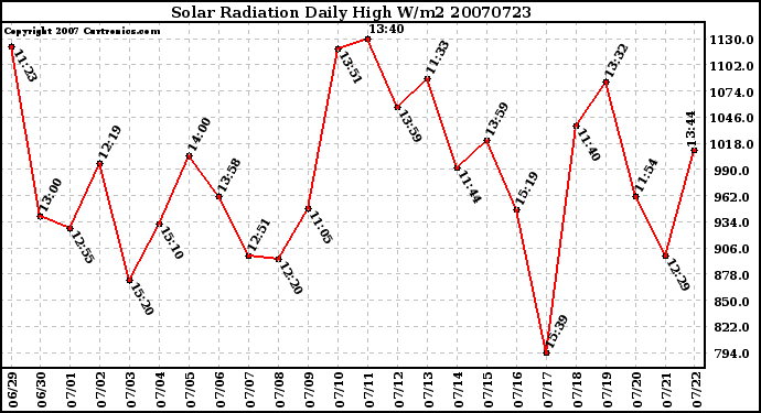 Milwaukee Weather Solar Radiation Daily High W/m2