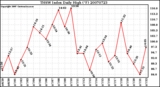 Milwaukee Weather THSW Index Daily High (F)