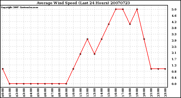 Milwaukee Weather Average Wind Speed (Last 24 Hours)