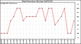 Milwaukee Weather Wind Direction (By Day)
