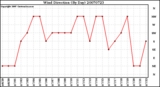 Milwaukee Weather Wind Direction (By Day)