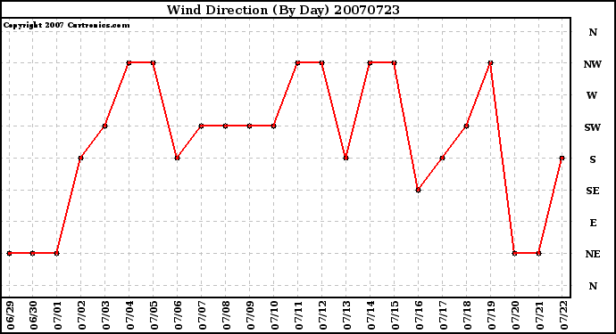 Milwaukee Weather Wind Direction (By Day)