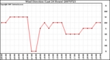 Milwaukee Weather Wind Direction (Last 24 Hours)