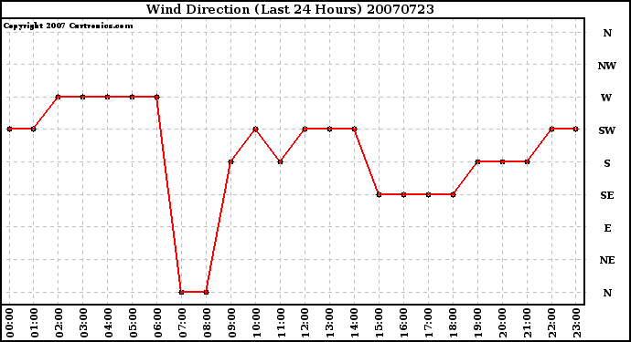 Milwaukee Weather Wind Direction (Last 24 Hours)