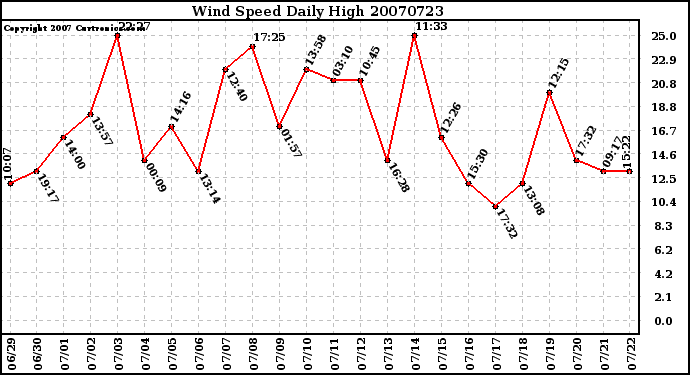 Milwaukee Weather Wind Speed Daily High