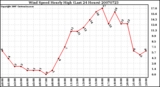 Milwaukee Weather Wind Speed Hourly High (Last 24 Hours)