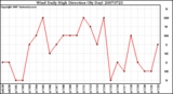 Milwaukee Weather Wind Daily High Direction (By Day)