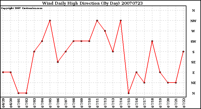 Milwaukee Weather Wind Daily High Direction (By Day)