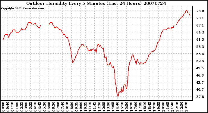 Milwaukee Weather Outdoor Humidity Every 5 Minutes (Last 24 Hours)