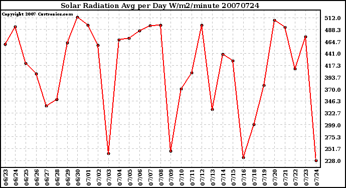 Milwaukee Weather Solar Radiation Avg per Day W/m2/minute