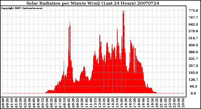 Milwaukee Weather Solar Radiation per Minute W/m2 (Last 24 Hours)