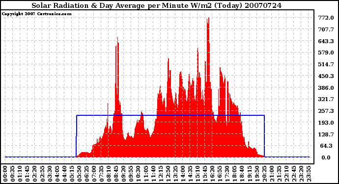 Milwaukee Weather Solar Radiation & Day Average per Minute W/m2 (Today)