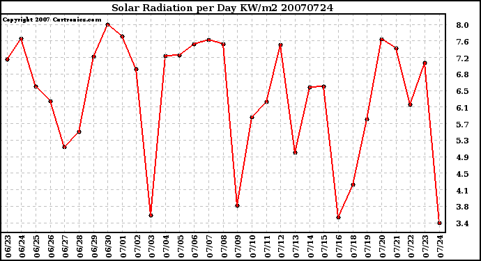 Milwaukee Weather Solar Radiation per Day KW/m2