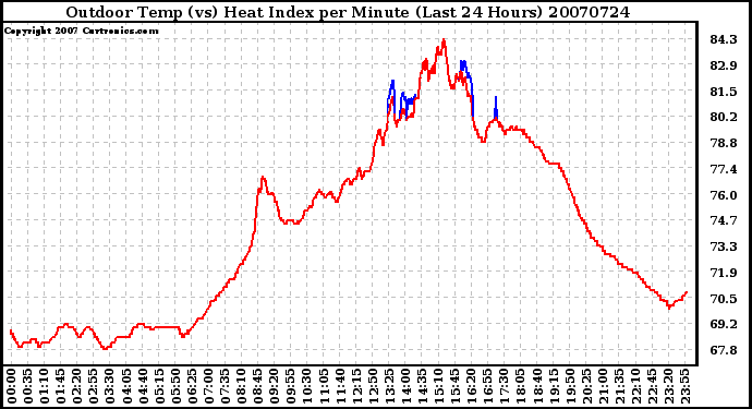 Milwaukee Weather Outdoor Temp (vs) Heat Index per Minute (Last 24 Hours)