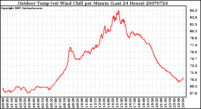 Milwaukee Weather Outdoor Temp (vs) Wind Chill per Minute (Last 24 Hours)