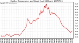 Milwaukee Weather Outdoor Temperature per Minute (Last 24 Hours)
