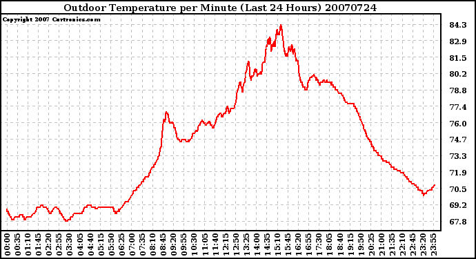 Milwaukee Weather Outdoor Temperature per Minute (Last 24 Hours)