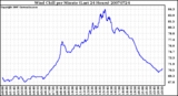 Milwaukee Weather Wind Chill per Minute (Last 24 Hours)