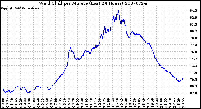 Milwaukee Weather Wind Chill per Minute (Last 24 Hours)