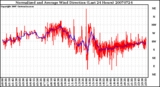 Milwaukee Weather Normalized and Average Wind Direction (Last 24 Hours)