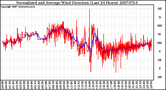 Milwaukee Weather Normalized and Average Wind Direction (Last 24 Hours)