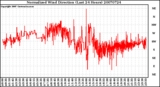 Milwaukee Weather Normalized Wind Direction (Last 24 Hours)