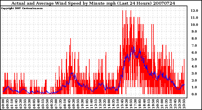 Milwaukee Weather Actual and Average Wind Speed by Minute mph (Last 24 Hours)