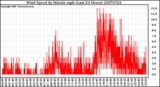 Milwaukee Weather Wind Speed by Minute mph (Last 24 Hours)