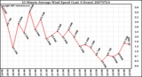 Milwaukee Weather 10 Minute Average Wind Speed (Last 4 Hours)
