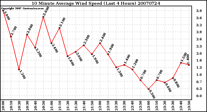 Milwaukee Weather 10 Minute Average Wind Speed (Last 4 Hours)