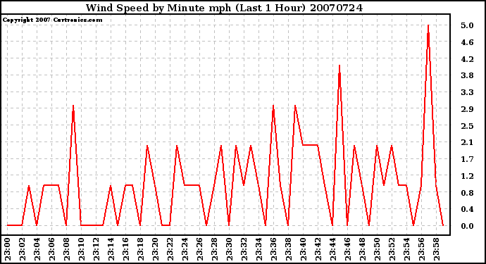 Milwaukee Weather Wind Speed by Minute mph (Last 1 Hour)