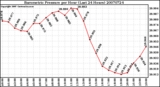 Milwaukee Weather Barometric Pressure per Hour (Last 24 Hours)