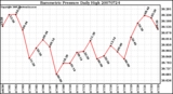 Milwaukee Weather Barometric Pressure Daily High