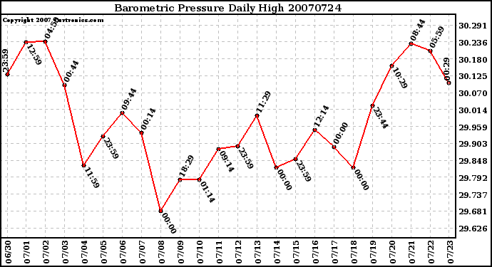 Milwaukee Weather Barometric Pressure Daily High