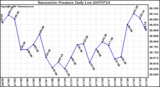 Milwaukee Weather Barometric Pressure Daily Low