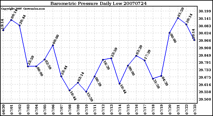 Milwaukee Weather Barometric Pressure Daily Low