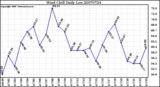 Milwaukee Weather Wind Chill Daily Low