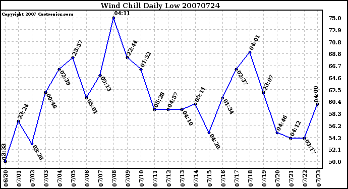 Milwaukee Weather Wind Chill Daily Low