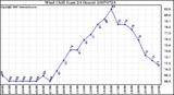 Milwaukee Weather Wind Chill (Last 24 Hours)