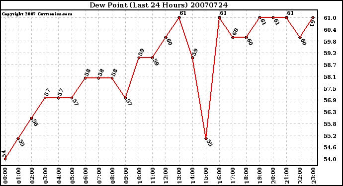 Milwaukee Weather Dew Point (Last 24 Hours)