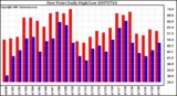 Milwaukee Weather Dew Point Daily High/Low