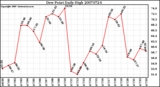 Milwaukee Weather Dew Point Daily High