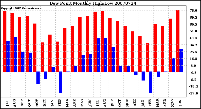 Milwaukee Weather Dew Point Monthly High/Low