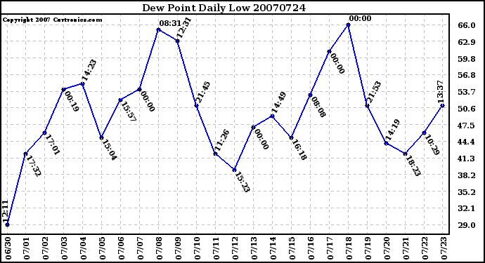 Milwaukee Weather Dew Point Daily Low