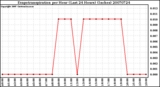 Milwaukee Weather Evapotranspiration per Hour (Last 24 Hours) (Inches)