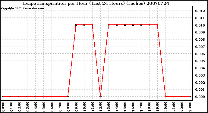 Milwaukee Weather Evapotranspiration per Hour (Last 24 Hours) (Inches)