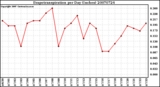 Milwaukee Weather Evapotranspiration per Day (Inches)