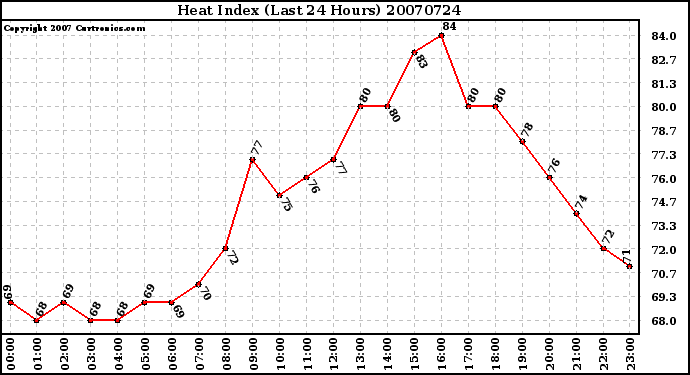 Milwaukee Weather Heat Index (Last 24 Hours)